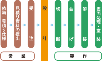 板金加工から塗装までを一貫生産